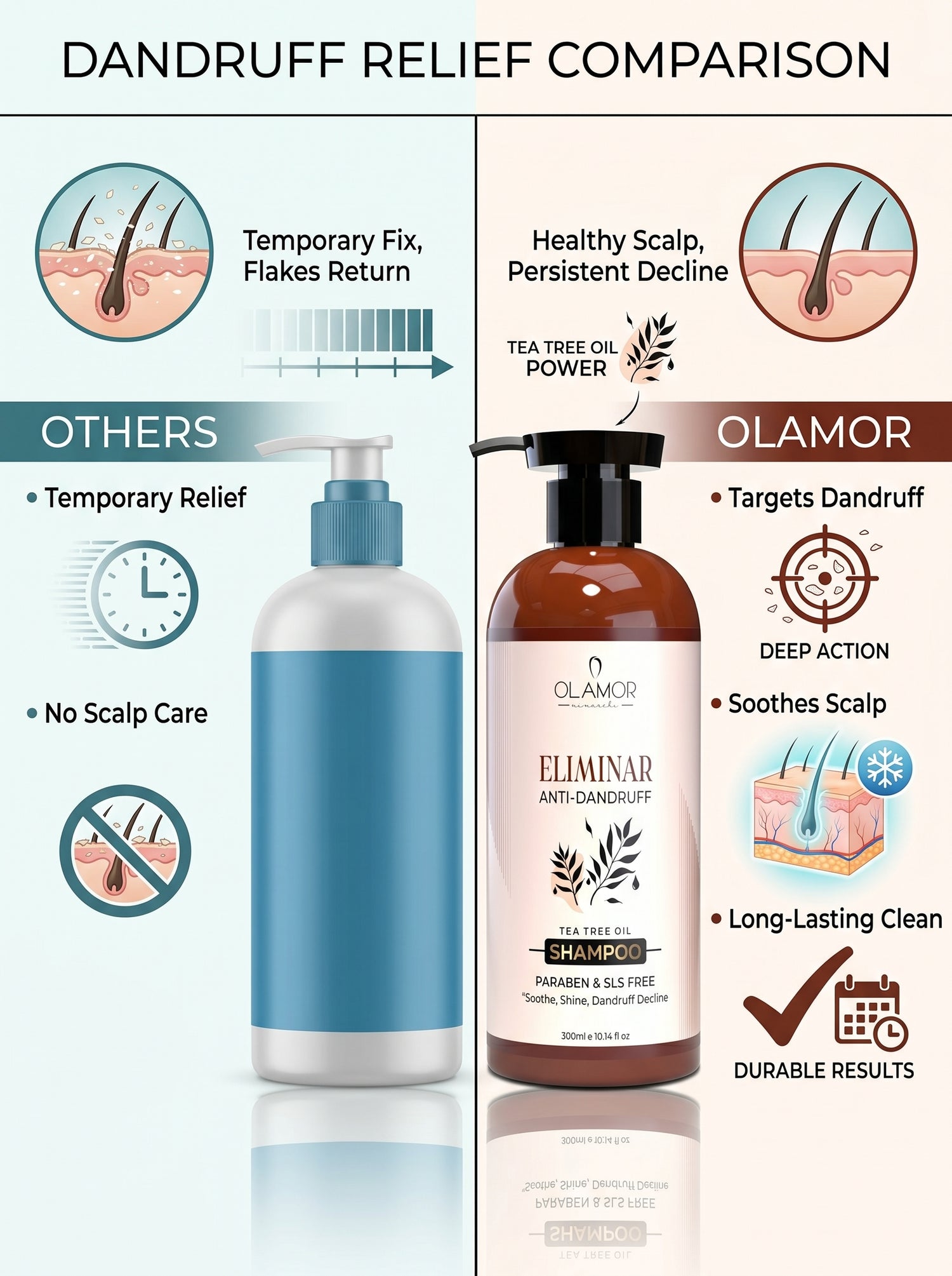 OLAMOR Eliminar Anti-Dandruff Shampoo 300ml &amp; Collagen Strengthening Hair Therapy 500gm Combo | Flake Control, Deep Cleansing &amp; Hair Strengthening for Healthy, Nourished Hair