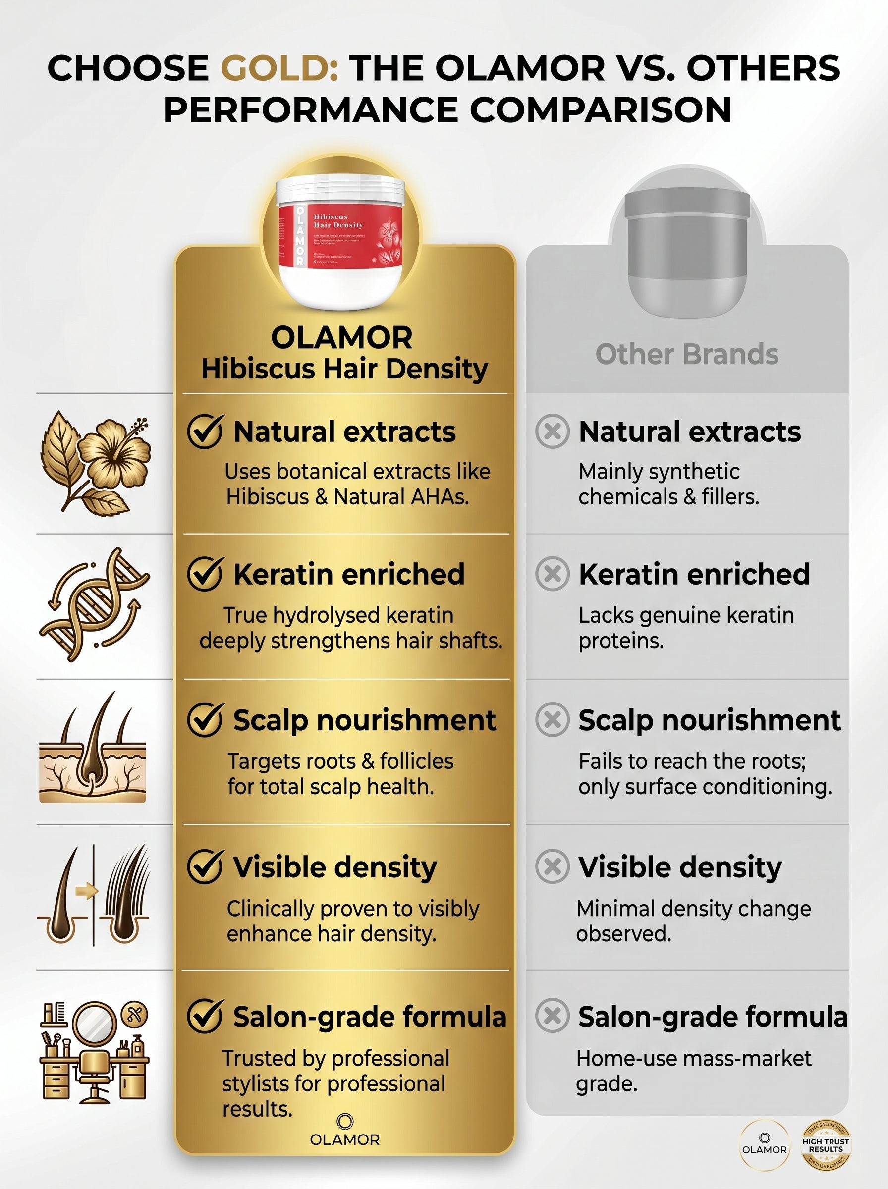 OLAMOR  Hibiscus Hair Density Hair Spa Strengthening &amp; Smoothing Hair 500GM